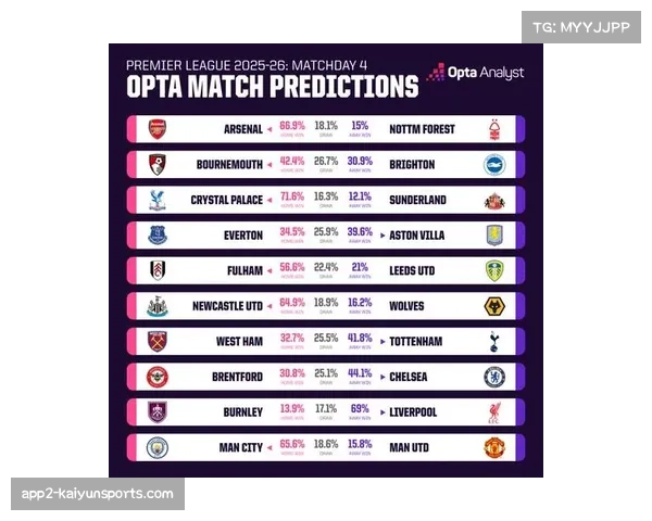 Opta超级计算机预测利物浦夺冠概率20.4%成最大热门球队
